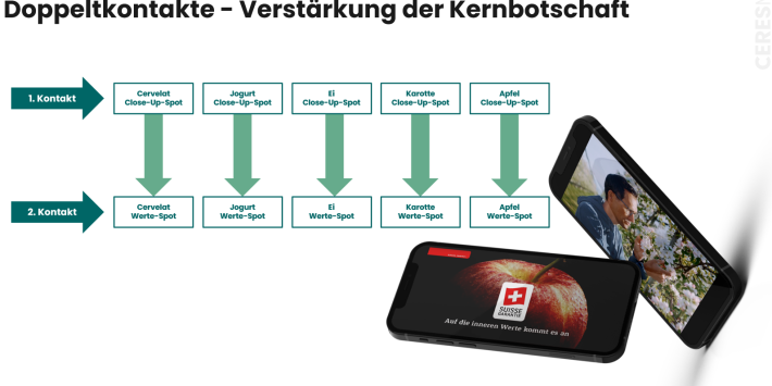Online-Retargeting-Kampagne