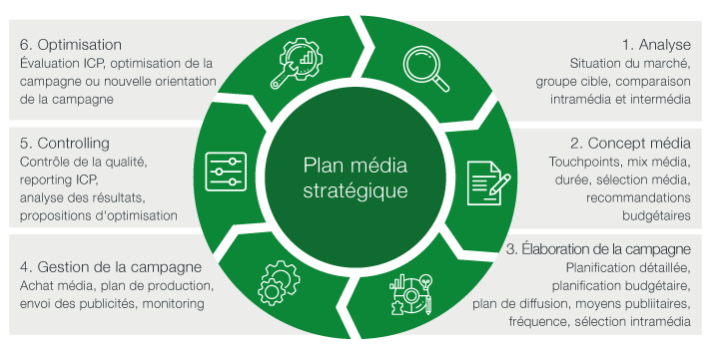 Plan média stratégique